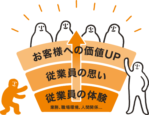 お客様への価値UP　従業員の思い　従業員の体験