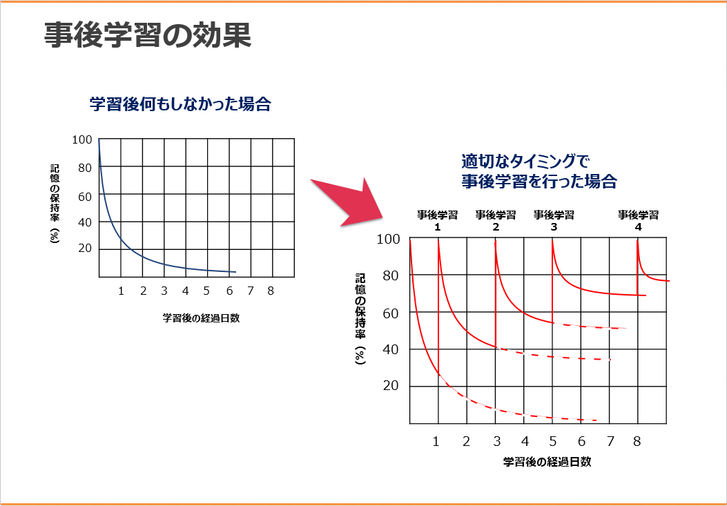 事後学習の効果