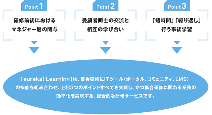 Point 1 研修前後におけるマネジャー層の関与／Point 2 受講者同士の交流と相互の学び合い／Point 3 「短時間」「繰り返し」行なう事後学習　「eureka! Learning」は、集合研修にITツール（ポータル、コミュニティ、LMS）の機能を組み合わせ、上記3つのポイントすべてを実現し、かつ集合研修に関わる業務の効率化を実現する、総合的な研修サービスです。