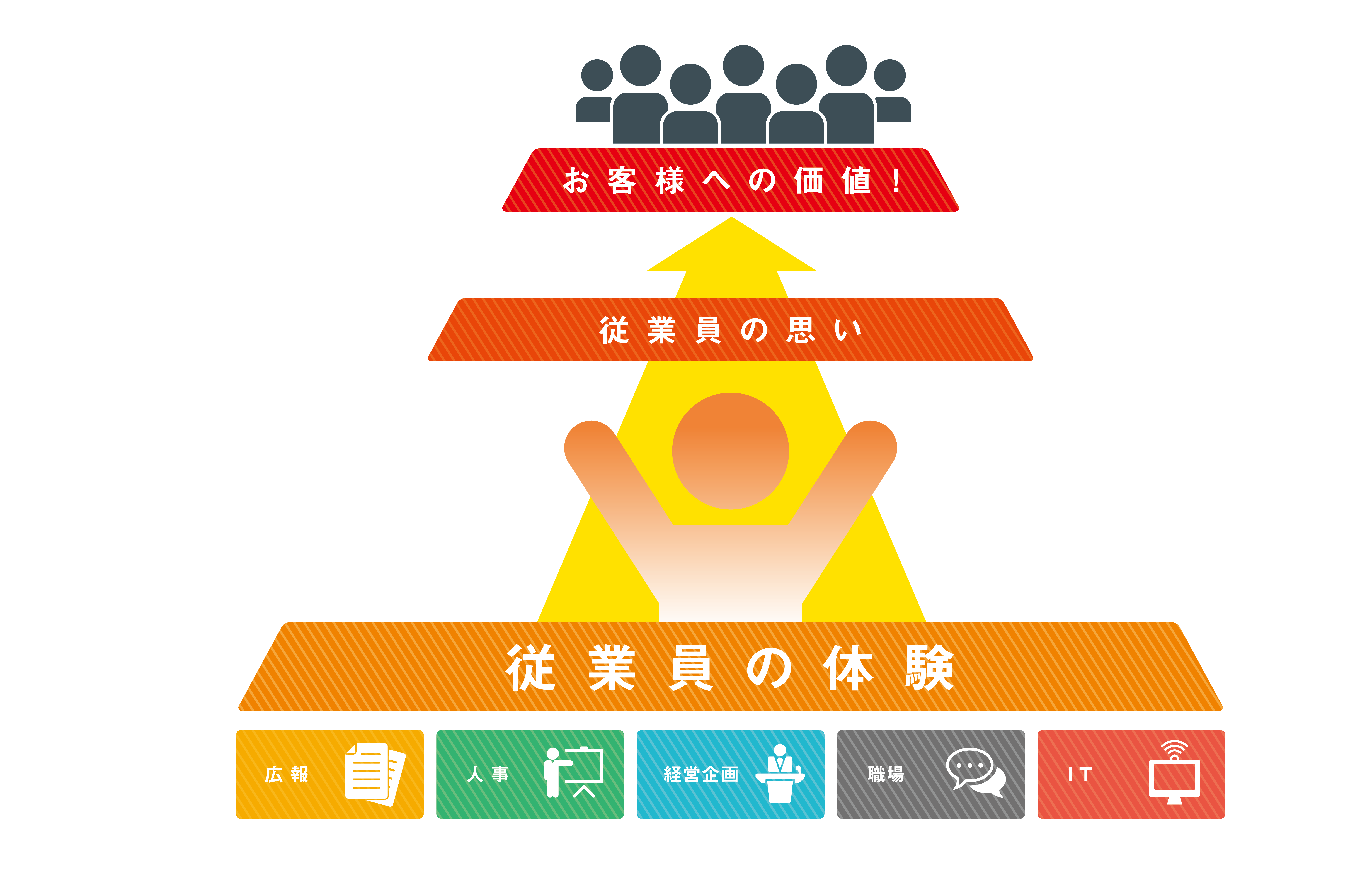 目指す状態 | 株式会社ソフィア