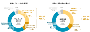 図表：テレワークの企業方針、時差出勤の企業方針