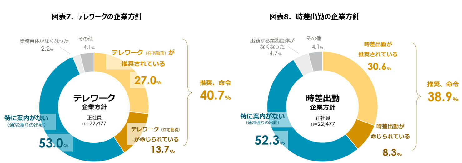 図表：テレワークの企業方針、時差出勤の企業方針