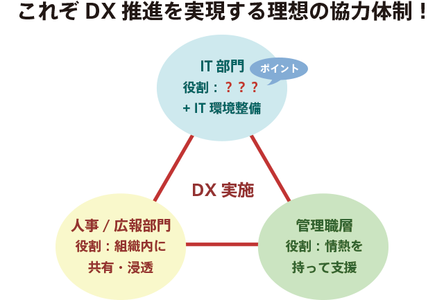 図：これぞDXを実現する理想の協力体制！