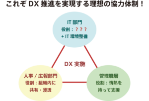 図：これぞDXを実現する理想の協力体制！