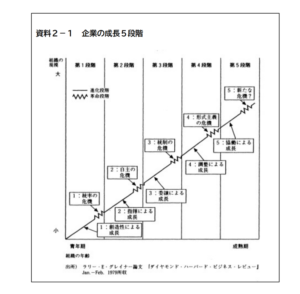 企業の成長5段階