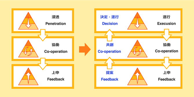 社内コミュニケーションで重視するポイントは会社と従業員で違う 社内調査の重要性とは 株式会社ソフィア