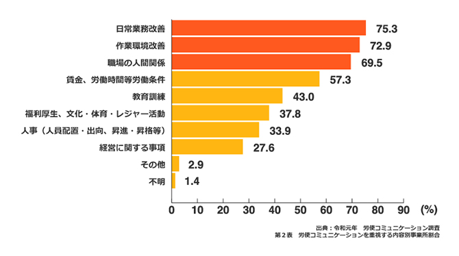 社内コミュニケーションで重視するポイントは会社と従業員で違う 社内調査の重要性とは 株式会社ソフィア