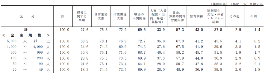 社内コミュニケーションで重視するポイントは会社と従業員で違う 社内調査の重要性とは 株式会社ソフィア