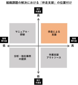 組織課題の解決おける「伴走支援」の位置付け
