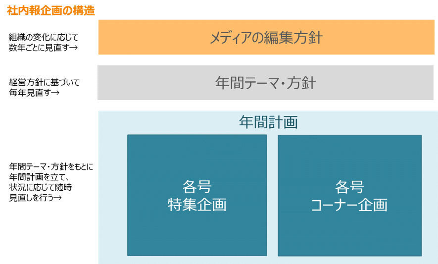 社内報企画の構造
