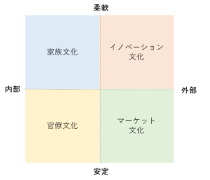 競合価値観フレームワーク（CVF; Competing Values Framework）