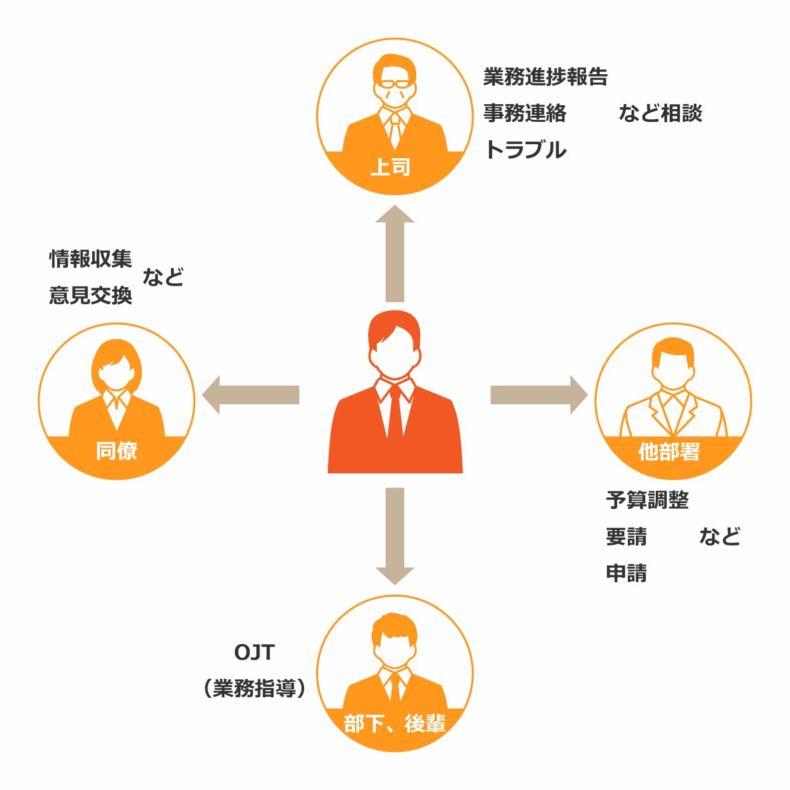 ビジネスコミュニケーションに必要な力とは 実際に使えるテクニックをご紹介 株式会社ソフィア