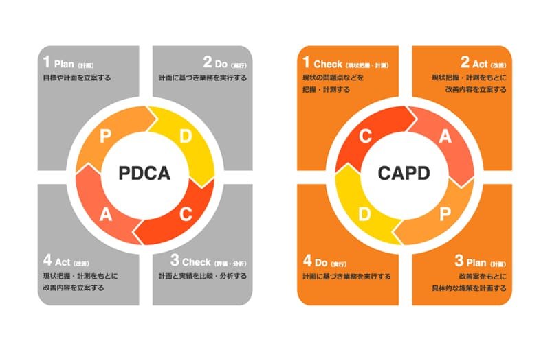 PDCAとCAPDの図