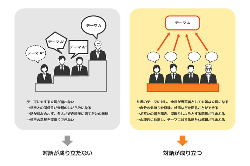 テーマに対する立場が揃わないと対話は成り立たない