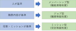 メンバーシップ型、ジョブ型、ミッション型の解説