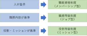 職能資格制度、職務等級制度、役割等級制度の説明